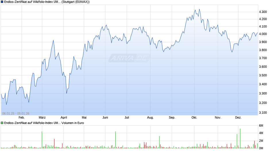 Endlos-Zertifikat auf Wikifolio-Index UMBRELLA [Lang & Schwarz] Chart