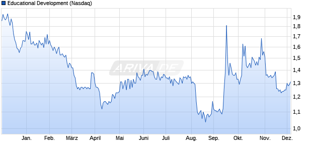Educational Development Aktie Chart