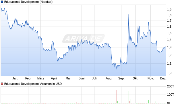 Educational Development Aktie Chart
