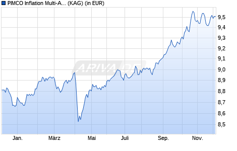 Performance des PIMCO Inflation Multi-Asset Fund E EUR (Part. Hdg) Inc (WKN A1T6CW, ISIN IE00B8VVSZ88)