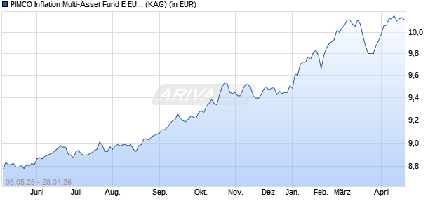 Performance des PIMCO Inflation Multi-Asset Fund E EUR (Part. Hdg) Inc (WKN A1T6CW, ISIN IE00B8VVSZ88)