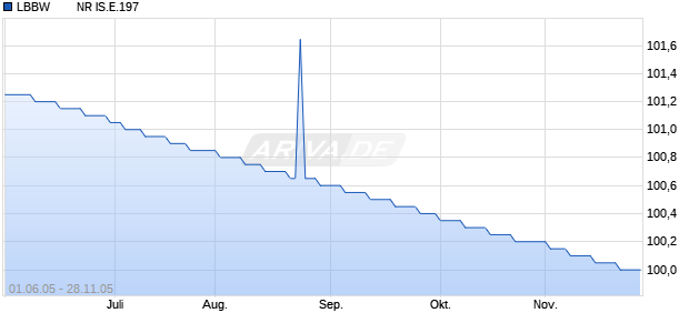 LBBW        NR IS.E.197 Chart
