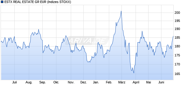ESTX REAL ESTATE GR EUR Chart