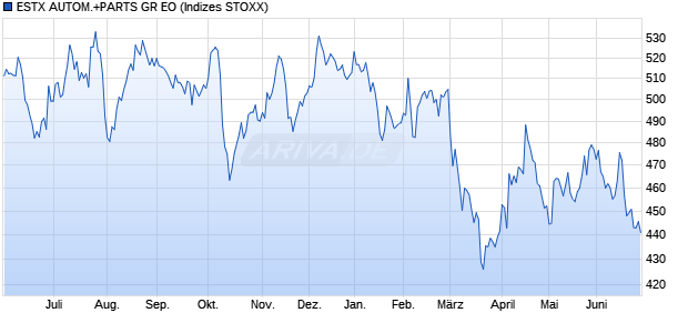 ESTX AUTOM.+PARTS GR EO Chart