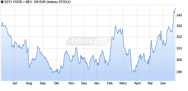 ESTX FOOD + BEV. GR EUR Chart