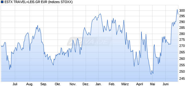 ESTX TRAVEL+LEIS.GR EUR Chart