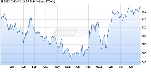 ESTX CHEMICALS GR EUR Chart