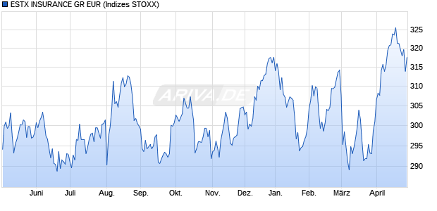 ESTX INSURANCE GR EUR Chart