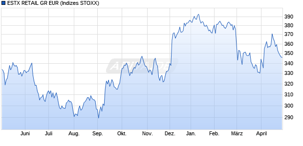 ESTX RETAIL GR EUR Chart