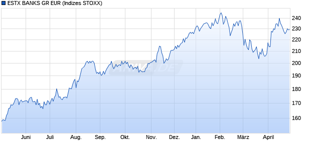 ESTX BANKS GR EUR Chart