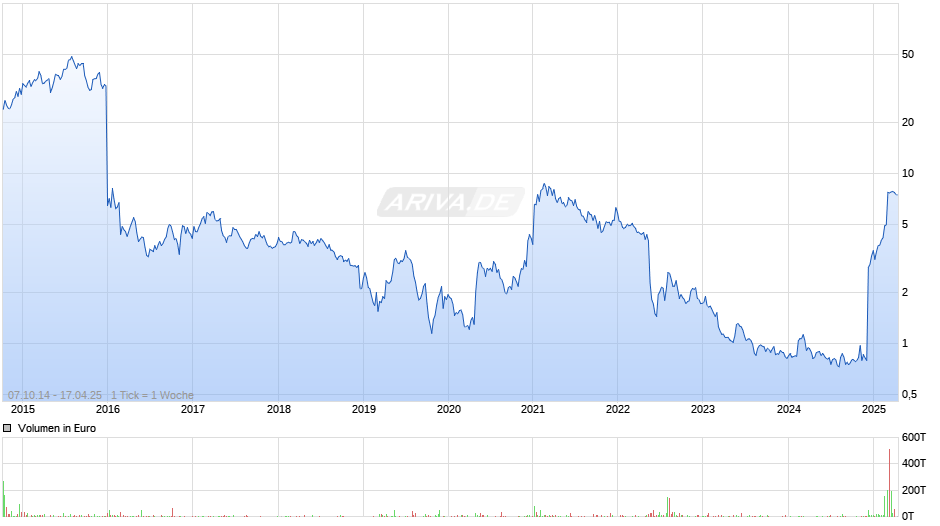 Chimerix Inc Chart