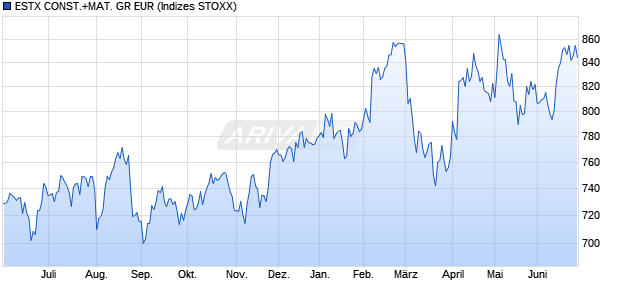 ESTX CONST.+MAT. GR EUR Chart
