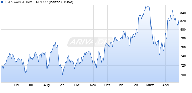 ESTX CONST.+MAT. GR EUR Chart