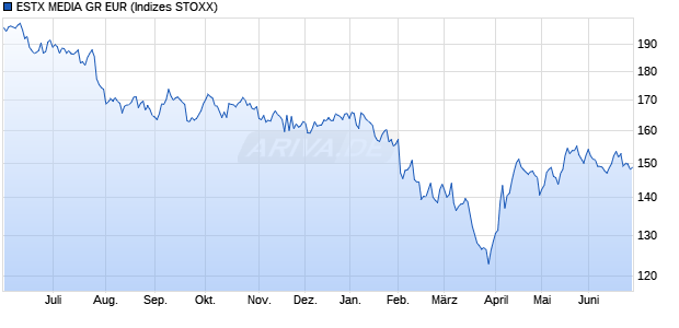 ESTX MEDIA GR EUR Chart