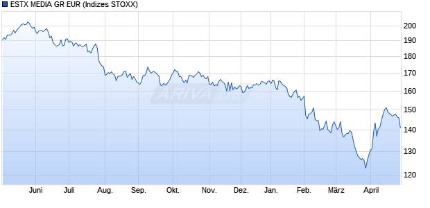 ESTX MEDIA GR EUR Chart