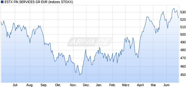 ESTX FIN.SERVICES GR EUR Chart