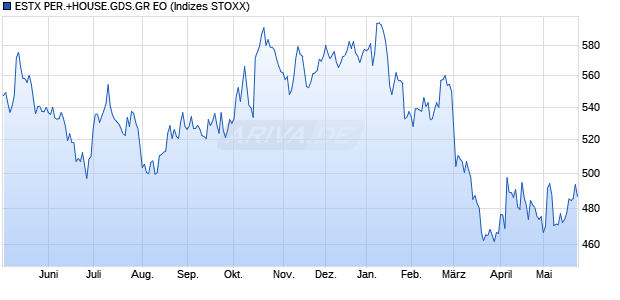 ESTX PER.+HOUSE.GDS.GR EO Chart
