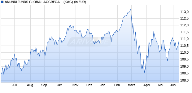 Performance des AMUNDI FUNDS GLOBAL AGGREGATE BOND - A EUR Hgd (C) (WKN A1T6YY, ISIN LU0906524193)