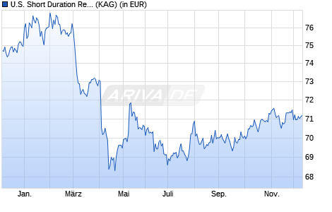 Performance des U.S. Short Duration Responsible High Yield Fund A dis (WKN A1T73D, ISIN LU0765416986)