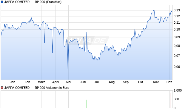 JAPFA COMFEED      RP 200 Aktie Chart