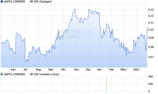 JAPFA COMFEED      RP 200 Aktie Chart