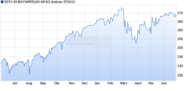 ESTX 50 BUYWRITE100 NR EO Chart