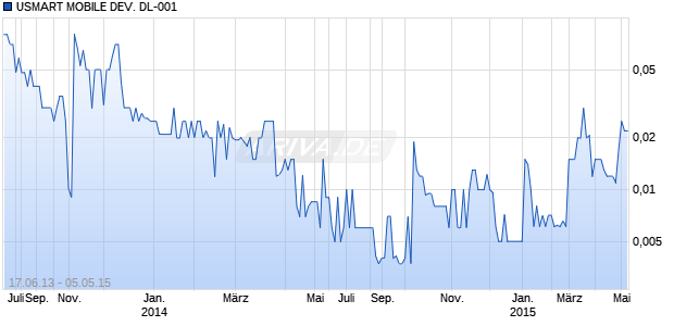 USMART MOBILE DEV. DL-001 Chart