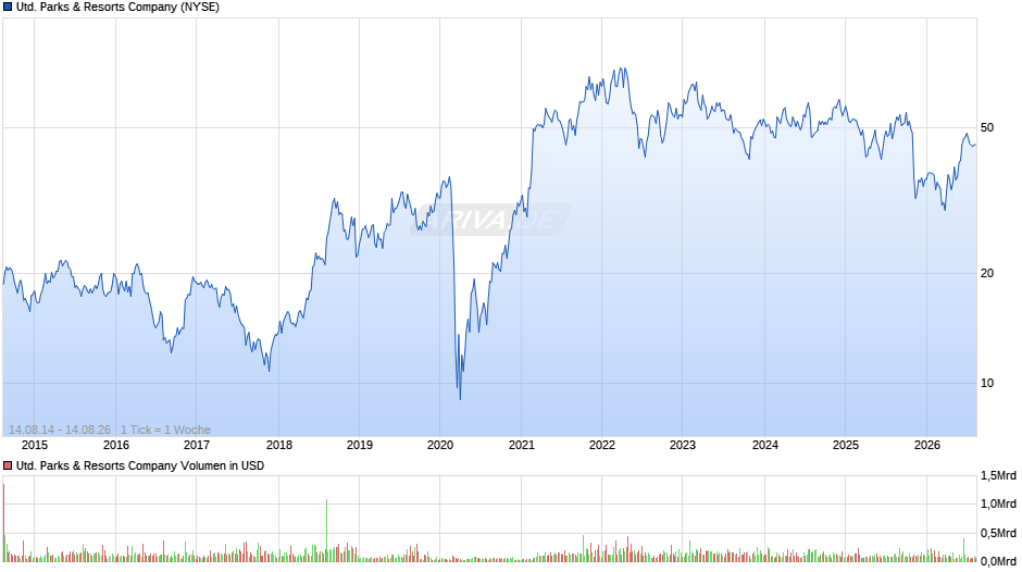 United Parks & Resorts Chart