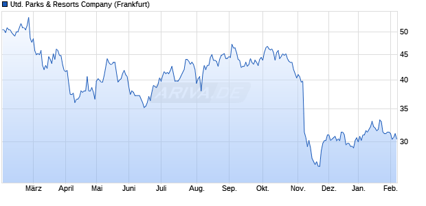 United Parks & Resorts Aktie Chart