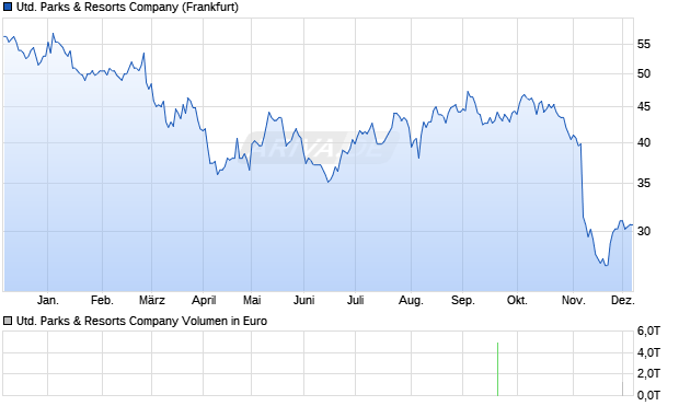 United Parks & Resorts Aktie Chart