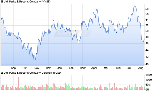 United Parks & Resorts Company Aktie Chart