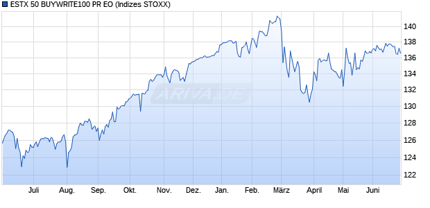 ESTX 50 BUYWRITE100 PR EO Chart