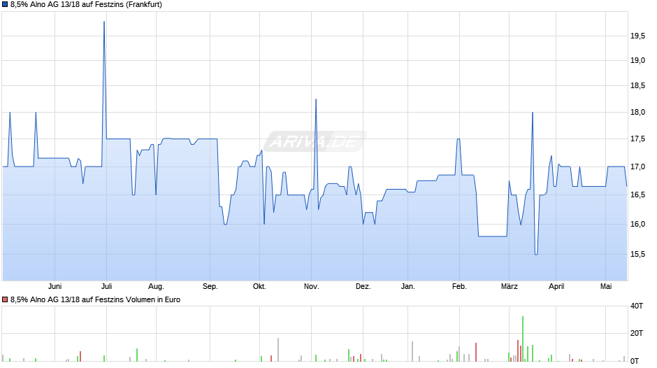 8,5% Alno AG 13/18 auf Festzins Chart