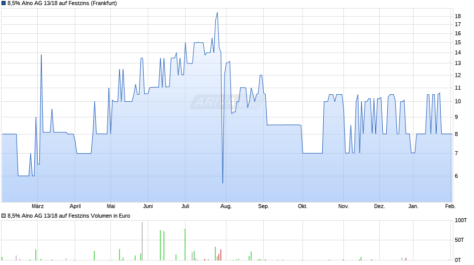 8,5% Alno AG 13/18 auf Festzins Chart