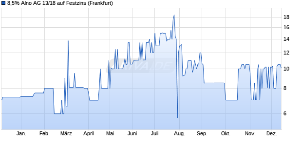 8,5% Alno AG 13/18 auf Festzins (WKN A1R1BR, ISIN DE000A1R1BR4) Chart
