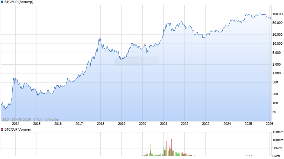 Bitcoin Kurs in Euro Chart