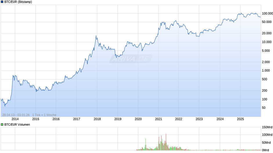 Bitcoin Kurs in Euro Chart