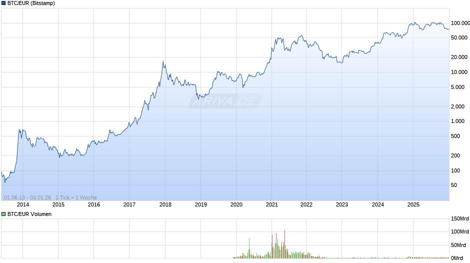 Bitcoin Kurs in Euro Chart