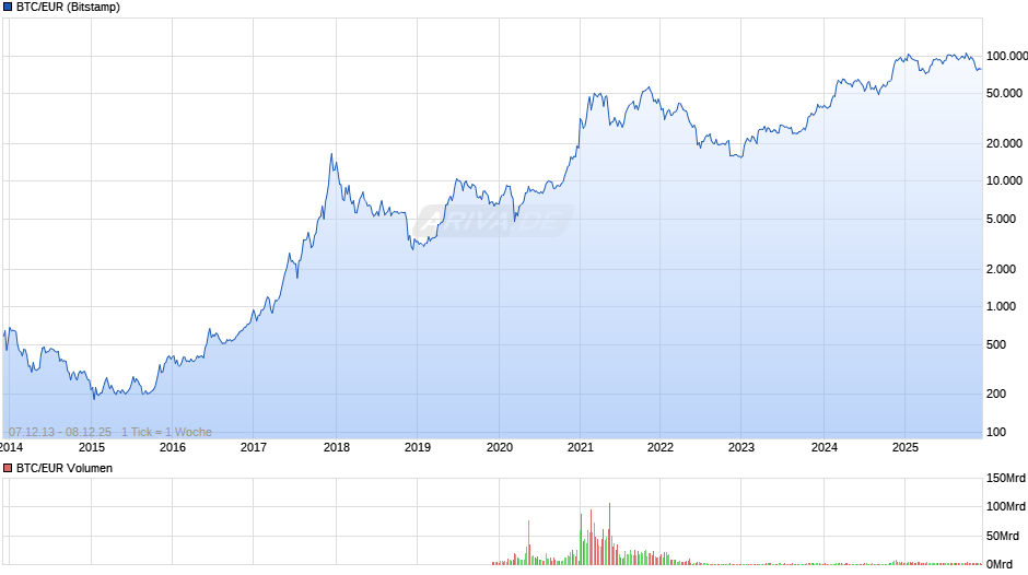 Bitcoin Kurs in Euro Chart