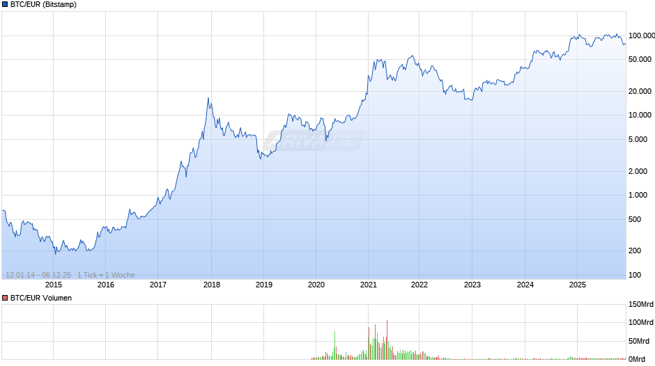 Bitcoin Kurs in Euro Chart