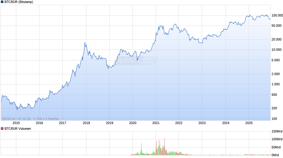 Bitcoin Kurs in Euro Chart