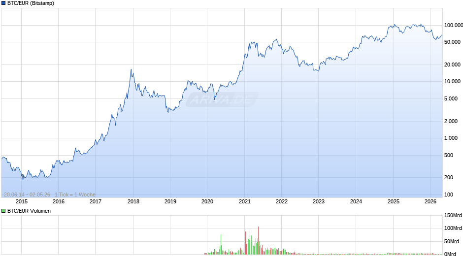 Bitcoin Kurs in Euro Chart