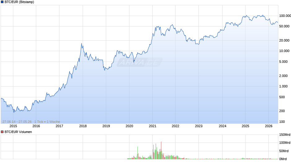 BTC/EUR Chart