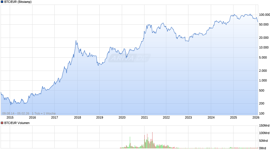 Bitcoin Kurs in Euro Chart
