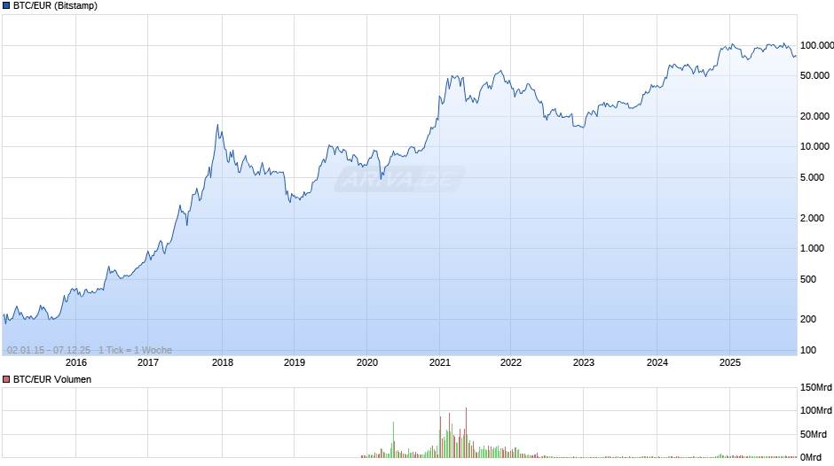 Bitcoin Kurs in Euro Chart
