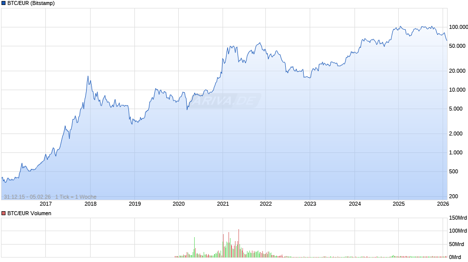 Bitcoin Kurs in Euro Chart