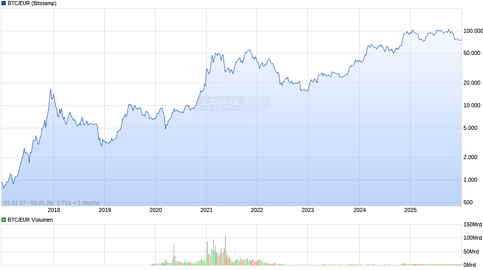 Bitcoin Kurs in Euro Chart