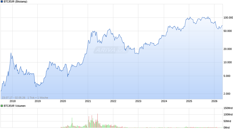 BTC/EUR Chart