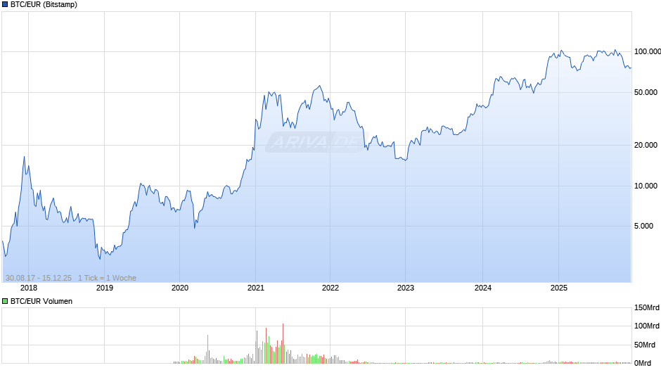 Bitcoin Kurs in Euro Chart