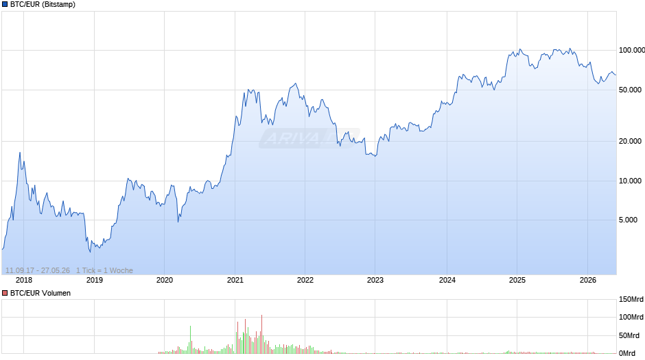 BTC/EUR Chart